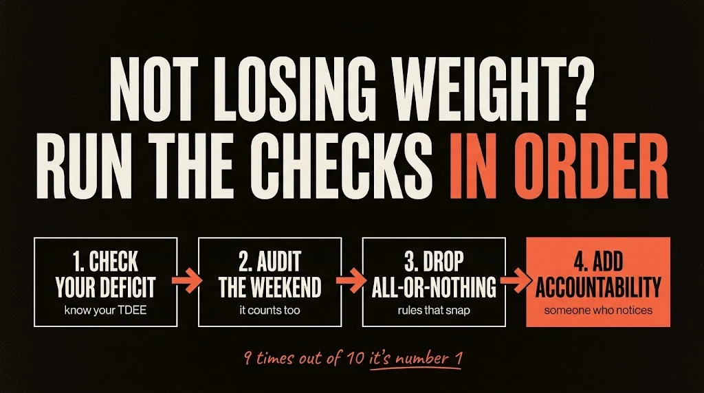The 4-step diagnostic for not losing weight despite exercise: check your deficit, audit the weekend, drop all-or-nothing rules, add accountability