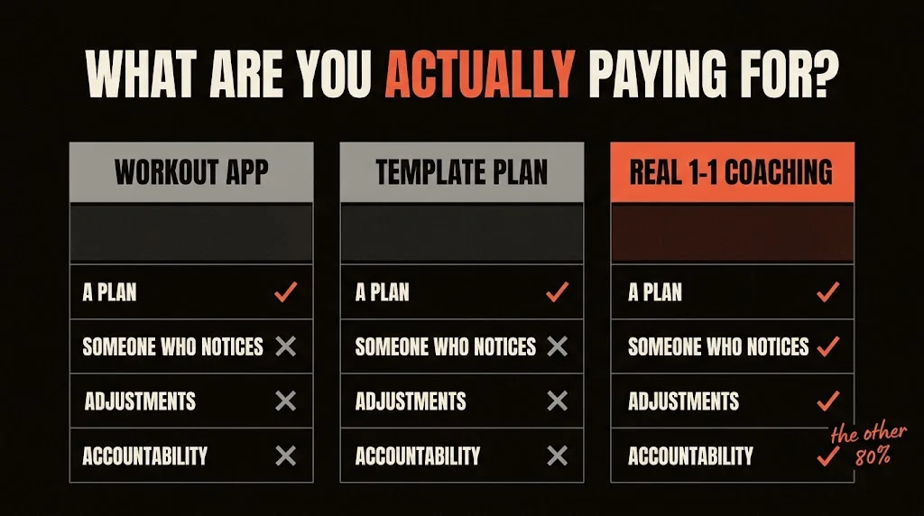 Comparison graphic: workout app vs template plan vs real online fitness coaching — what each actually gives you