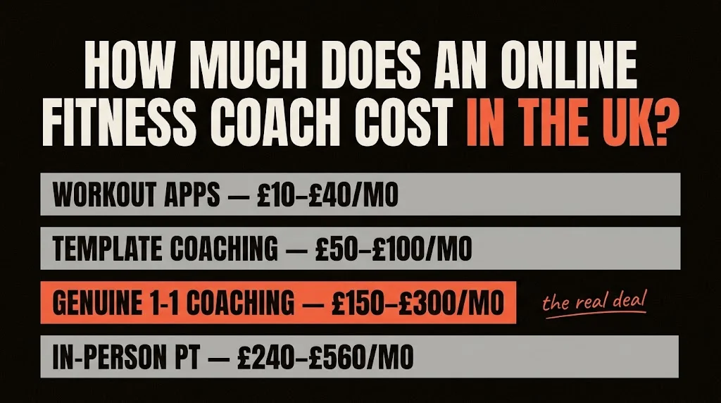 Infographic: how much an online fitness coach costs in the UK — workout apps £10–£40, template coaching £50–£100, genuine 1-1 coaching £150–£300, in-person PT £240–£560 per month